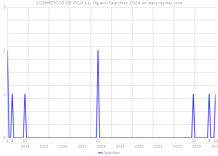 COSMETICOS DE VIGO S.L. (Spain) Searches 2024 