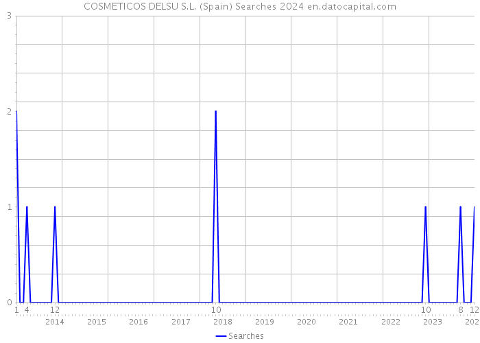 COSMETICOS DELSU S.L. (Spain) Searches 2024 