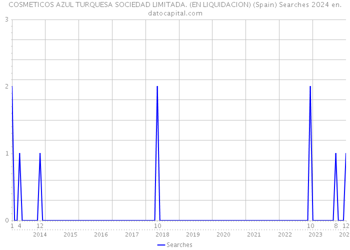 COSMETICOS AZUL TURQUESA SOCIEDAD LIMITADA. (EN LIQUIDACION) (Spain) Searches 2024 