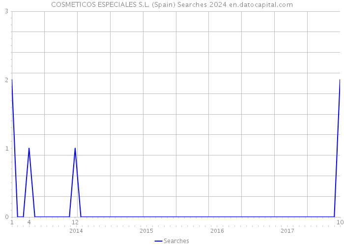 COSMETICOS ESPECIALES S.L. (Spain) Searches 2024 