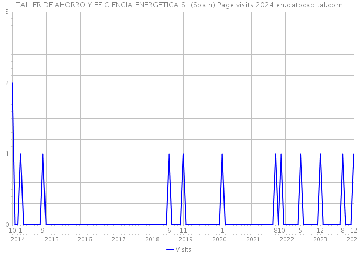 TALLER DE AHORRO Y EFICIENCIA ENERGETICA SL (Spain) Page visits 2024 