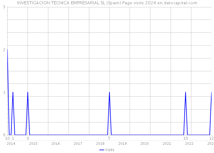 INVESTIGACION TECNICA EMPRESARIAL SL (Spain) Page visits 2024 