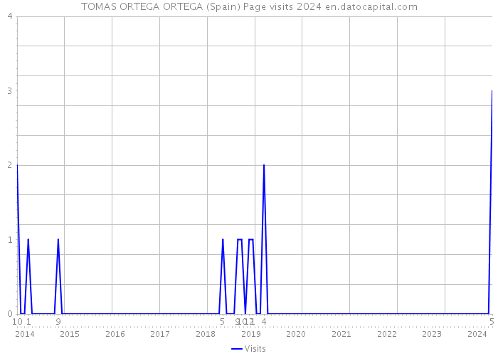 TOMAS ORTEGA ORTEGA (Spain) Page visits 2024 