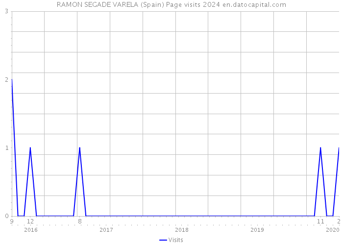 RAMON SEGADE VARELA (Spain) Page visits 2024 