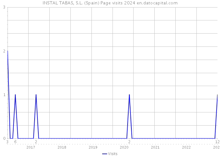 INSTAL TABAS, S.L. (Spain) Page visits 2024 