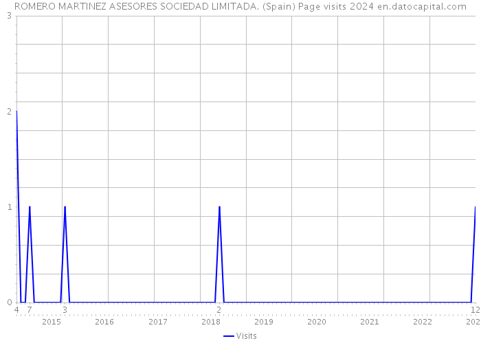 ROMERO MARTINEZ ASESORES SOCIEDAD LIMITADA. (Spain) Page visits 2024 