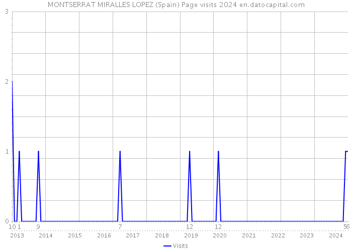 MONTSERRAT MIRALLES LOPEZ (Spain) Page visits 2024 