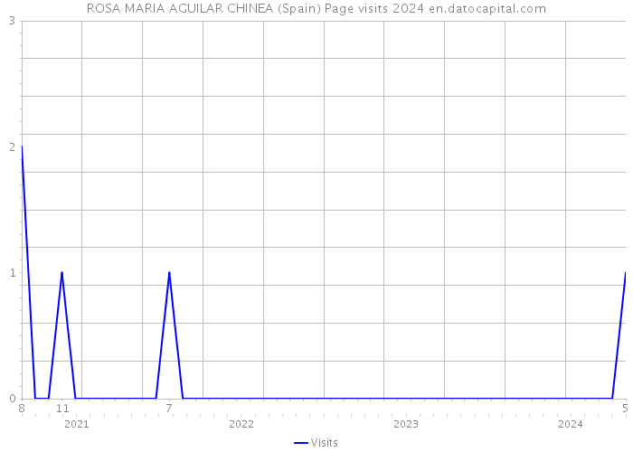 ROSA MARIA AGUILAR CHINEA (Spain) Page visits 2024 