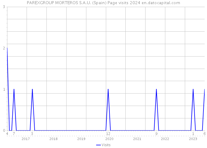 PAREXGROUP MORTEROS S.A.U. (Spain) Page visits 2024 