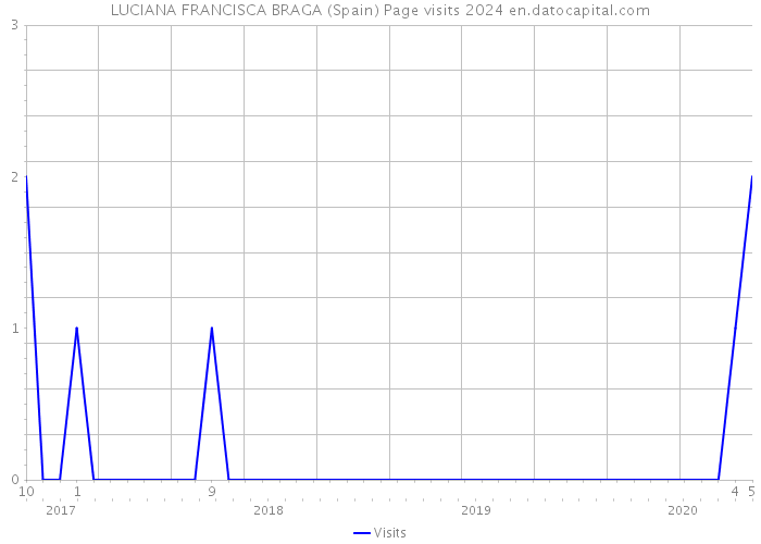 LUCIANA FRANCISCA BRAGA (Spain) Page visits 2024 
