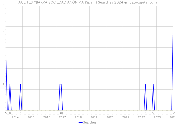 ACEITES YBARRA SOCIEDAD ANÓNIMA (Spain) Searches 2024 