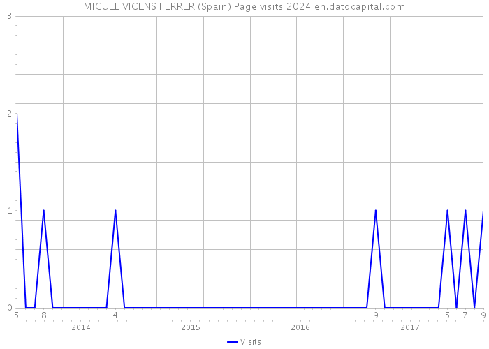 MIGUEL VICENS FERRER (Spain) Page visits 2024 