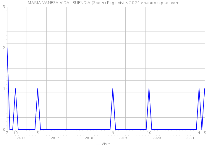 MARIA VANESA VIDAL BUENDIA (Spain) Page visits 2024 