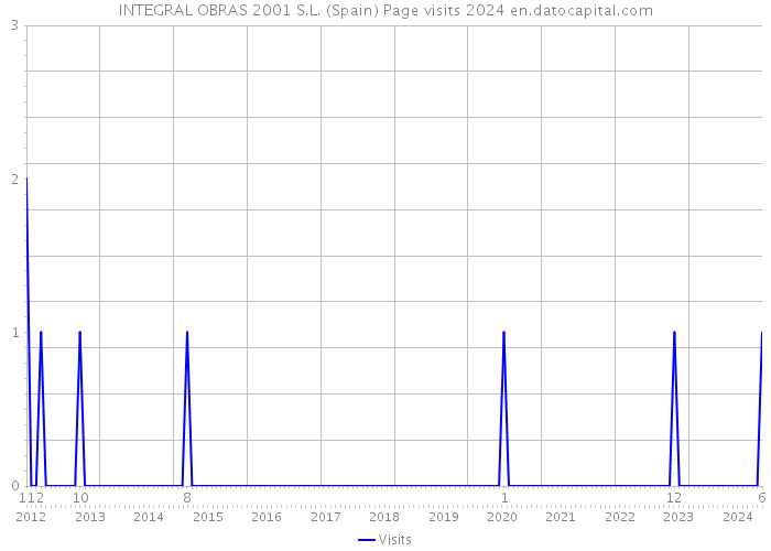 INTEGRAL OBRAS 2001 S.L. (Spain) Page visits 2024 