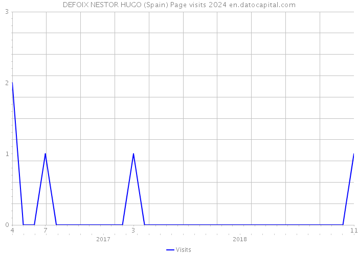 DEFOIX NESTOR HUGO (Spain) Page visits 2024 