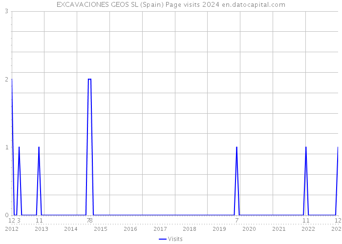 EXCAVACIONES GEOS SL (Spain) Page visits 2024 