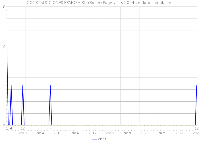 CONSTRUCCIONES ESMOSA SL. (Spain) Page visits 2024 