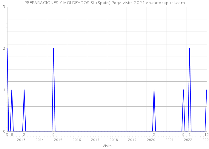 PREPARACIONES Y MOLDEADOS SL (Spain) Page visits 2024 