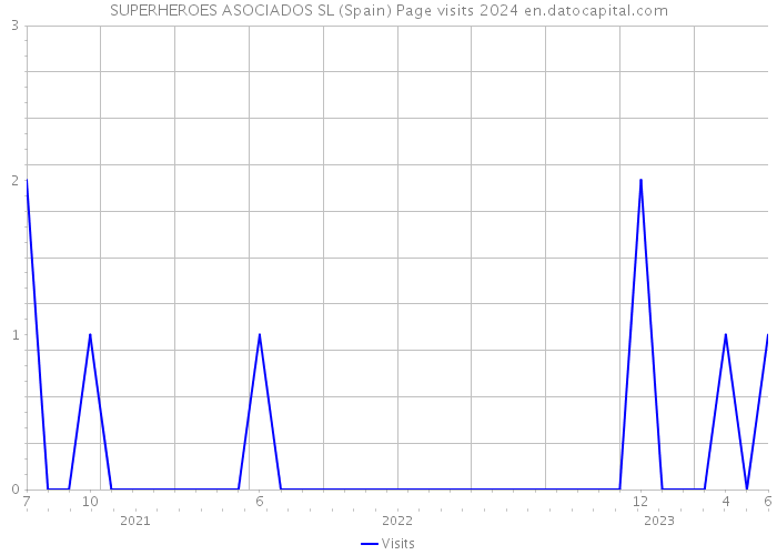 SUPERHEROES ASOCIADOS SL (Spain) Page visits 2024 