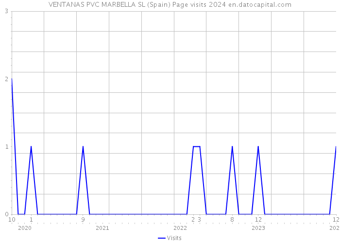 VENTANAS PVC MARBELLA SL (Spain) Page visits 2024 