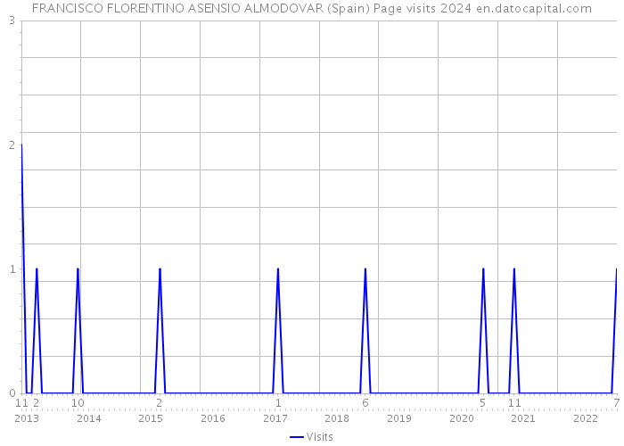 FRANCISCO FLORENTINO ASENSIO ALMODOVAR (Spain) Page visits 2024 