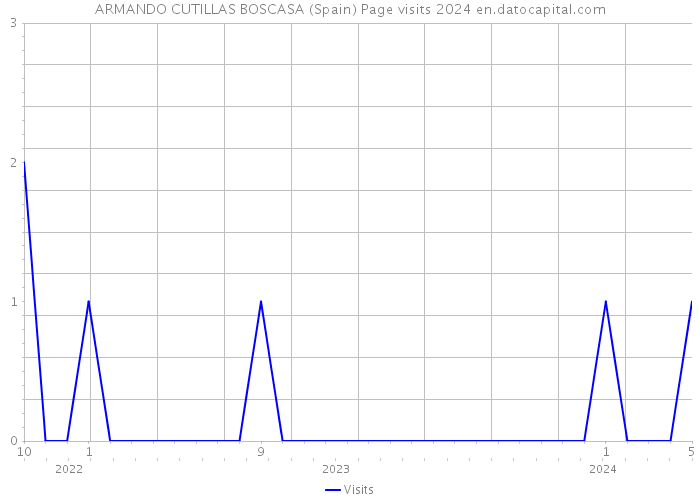 ARMANDO CUTILLAS BOSCASA (Spain) Page visits 2024 