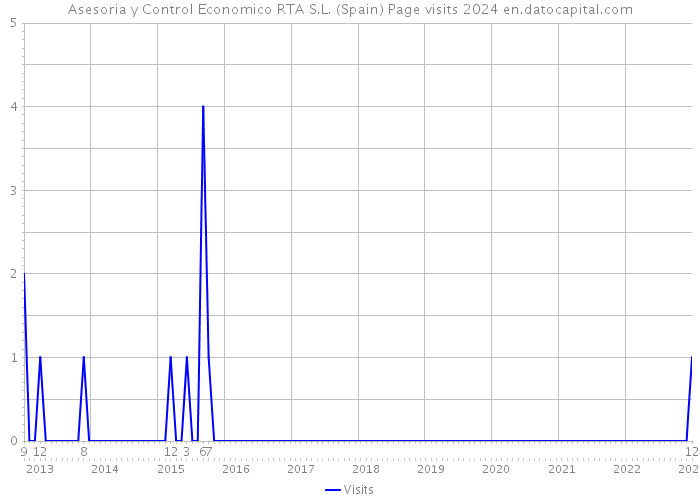 Asesoria y Control Economico RTA S.L. (Spain) Page visits 2024 