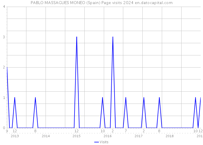 PABLO MASSAGUES MONEO (Spain) Page visits 2024 