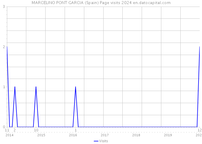 MARCELINO PONT GARCIA (Spain) Page visits 2024 