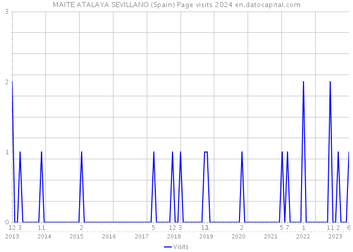 MAITE ATALAYA SEVILLANO (Spain) Page visits 2024 