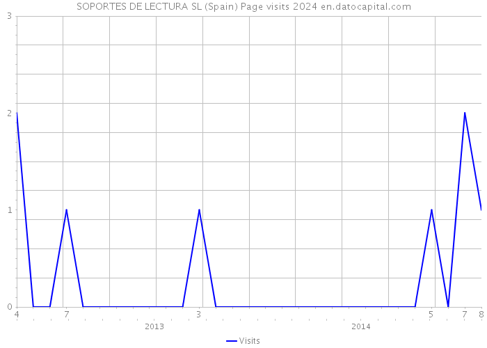 SOPORTES DE LECTURA SL (Spain) Page visits 2024 
