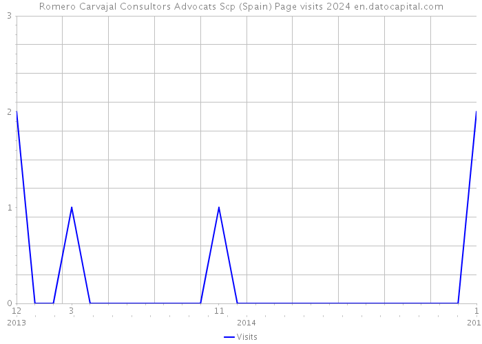 Romero Carvajal Consultors Advocats Scp (Spain) Page visits 2024 