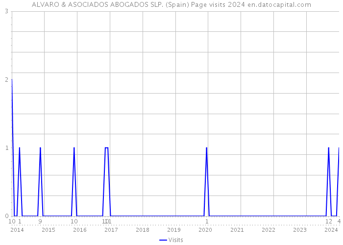 ALVARO & ASOCIADOS ABOGADOS SLP. (Spain) Page visits 2024 