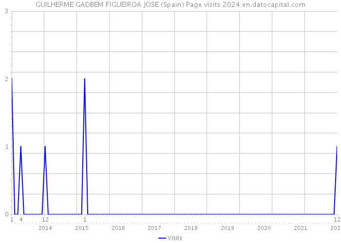 GUILHERME GADBEM FIGUEIROA JOSE (Spain) Page visits 2024 