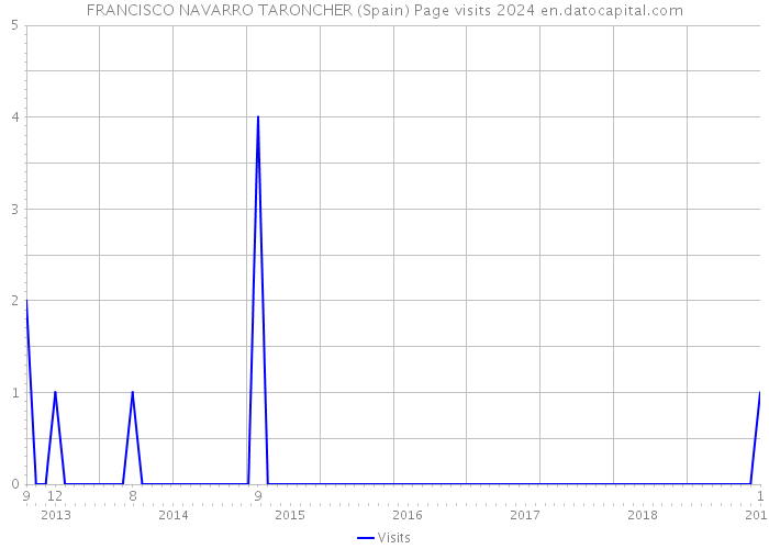 FRANCISCO NAVARRO TARONCHER (Spain) Page visits 2024 