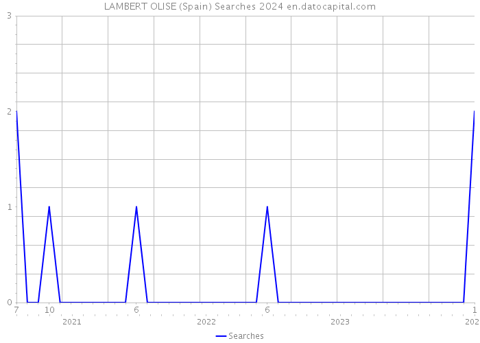 LAMBERT OLISE (Spain) Searches 2024 