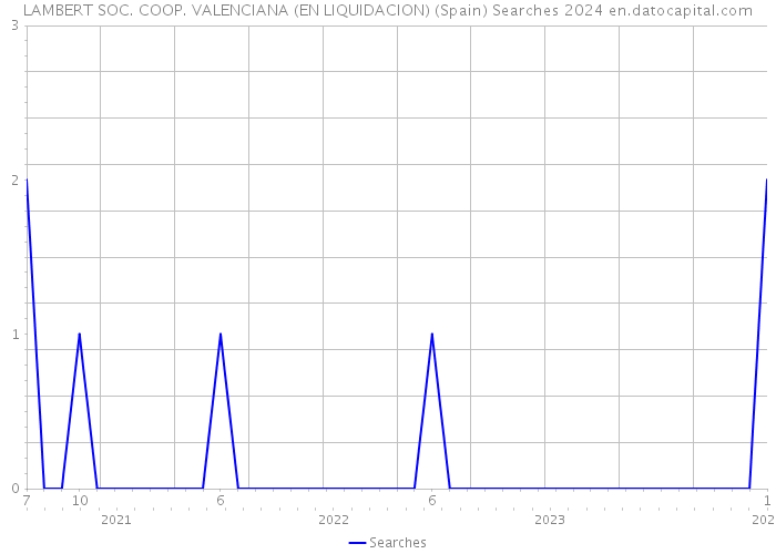 LAMBERT SOC. COOP. VALENCIANA (EN LIQUIDACION) (Spain) Searches 2024 