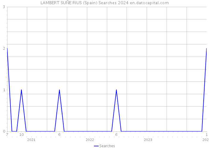LAMBERT SUÑE RIUS (Spain) Searches 2024 