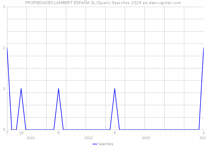PROPIEDADES LAMBERT ESPAÑA SL (Spain) Searches 2024 