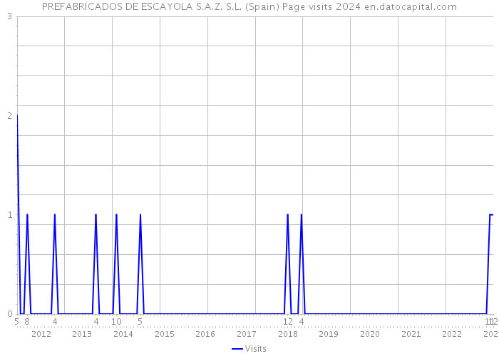 PREFABRICADOS DE ESCAYOLA S.A.Z. S.L. (Spain) Page visits 2024 