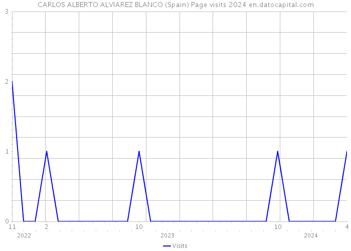 CARLOS ALBERTO ALVIAREZ BLANCO (Spain) Page visits 2024 
