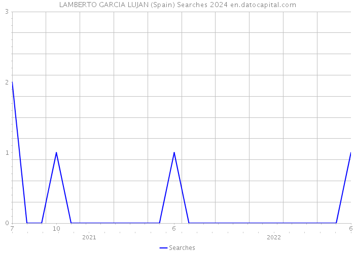 LAMBERTO GARCIA LUJAN (Spain) Searches 2024 