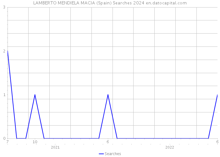 LAMBERTO MENDIELA MACIA (Spain) Searches 2024 