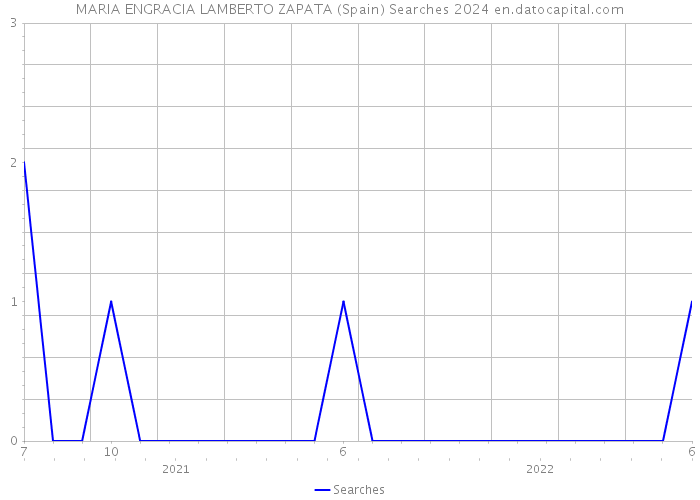 MARIA ENGRACIA LAMBERTO ZAPATA (Spain) Searches 2024 