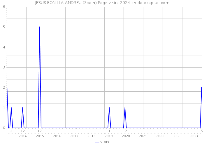 JESUS BONILLA ANDREU (Spain) Page visits 2024 