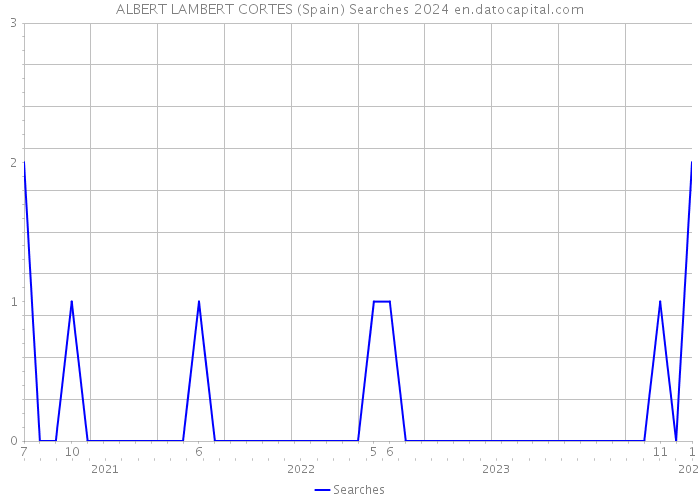 ALBERT LAMBERT CORTES (Spain) Searches 2024 
