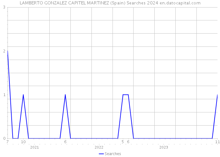 LAMBERTO GONZALEZ CAPITEL MARTINEZ (Spain) Searches 2024 