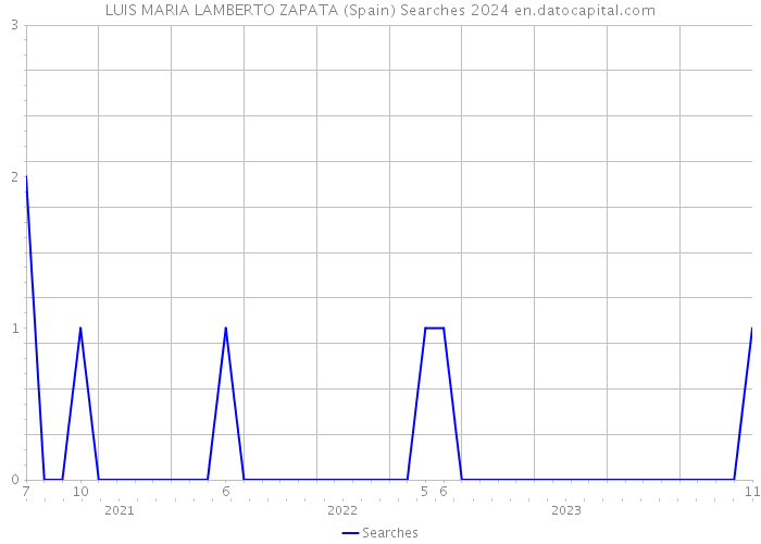 LUIS MARIA LAMBERTO ZAPATA (Spain) Searches 2024 