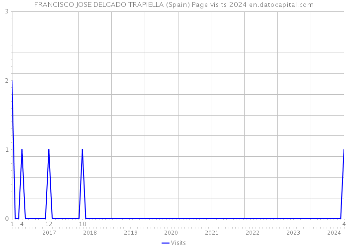FRANCISCO JOSE DELGADO TRAPIELLA (Spain) Page visits 2024 