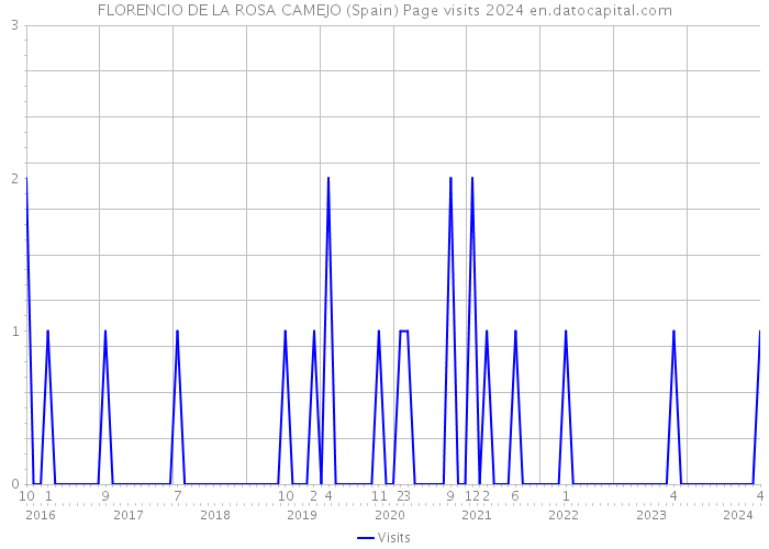 FLORENCIO DE LA ROSA CAMEJO (Spain) Page visits 2024 